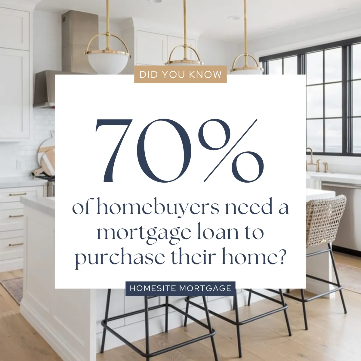 A photo of a cozy kitchen with a text overlay about 70% of homebuyers needing a mortgage loan to purchase their home.