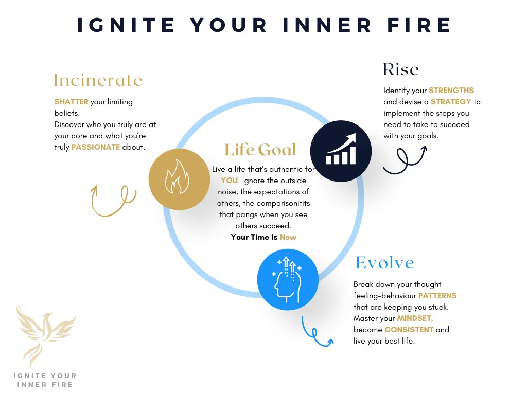 Ignite your inner fire is a one to one coaching programme. This image depicts the 3 step framework that underpins the coaches philosophy. Those three steps are: Incinerate old beliefs and behaviours, Rise with your new knowledge and Evolve into a heightened version of yourself with a new mindset and perspective.