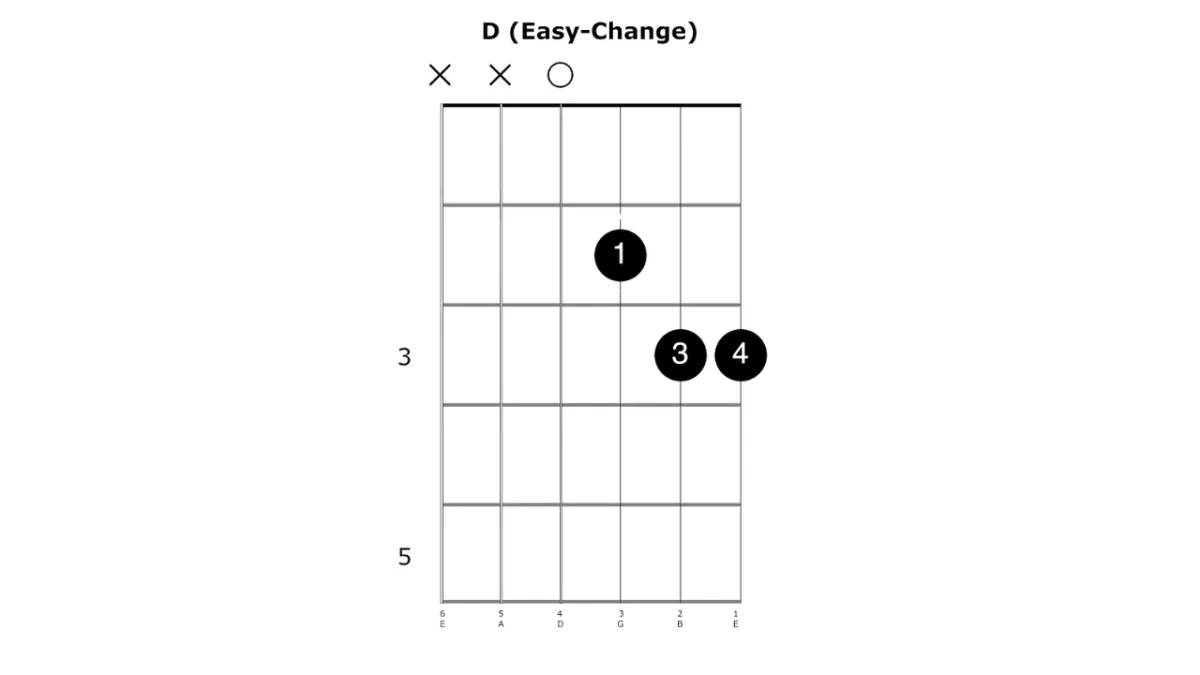 Play great acoustic guitar songs with these easy chord changes