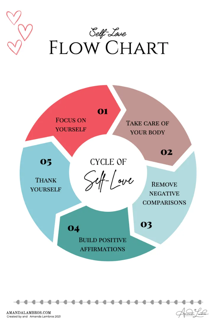 Self-Love Flowchart by Amanda Lambros