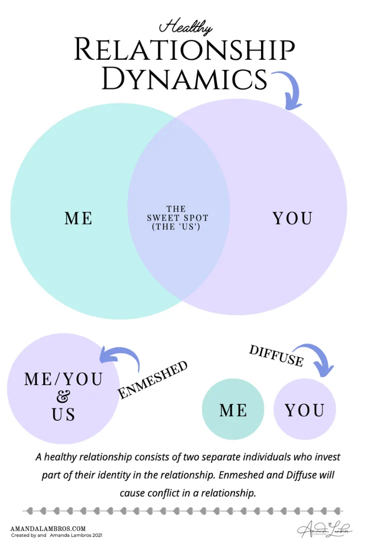 Healthy Relationship Dynamics by Amanda Lambros
