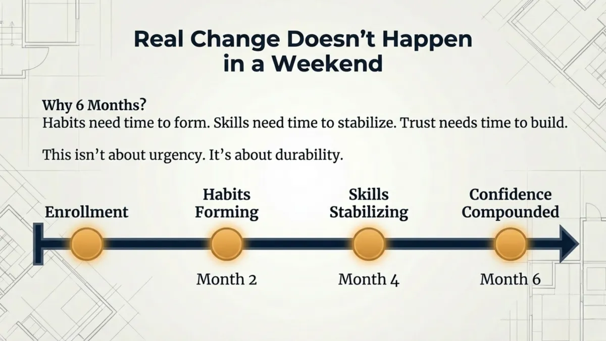 Real Change Doesn’t Happen in a Weekend” — “Why 6 Months?” habits need time to form, skills need time to stabilize, trust needs time to build; timeline shows Enrollment, Month 2 habits forming, Month 4 skills stabilizing, Month 6 confidence compounded