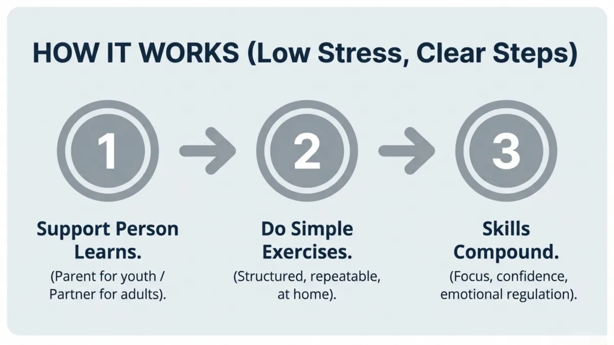 How it works (low stress, clear steps) — 1) Support person learns (parent for youth/partner for adults) 2) Do simple structured repeatable exercises at home 3) Skills compound (focus, confidence, emotional regulation)