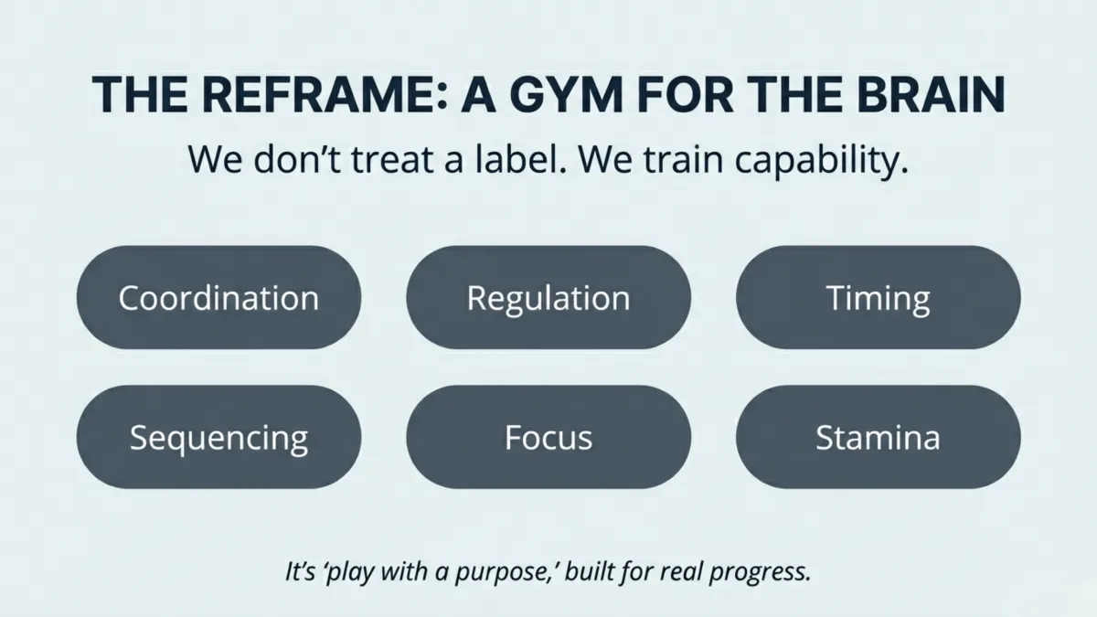The reframe: a gym for the brain — “We don’t treat a label. We train capability.” — skills trained: coordination, regulation, timing, sequencing, focus, stamina — “play with a purpose” built for real progress