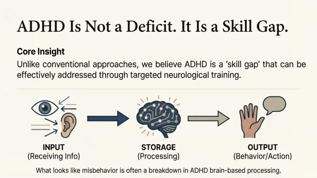 ADHD is not a deficit, it is a skill gap — core insight: targeted neurological training can address the skill gap; input (receiving info), storage (processing), output (behavior/action); misbehavior often reflects a breakdown in brain-based processing