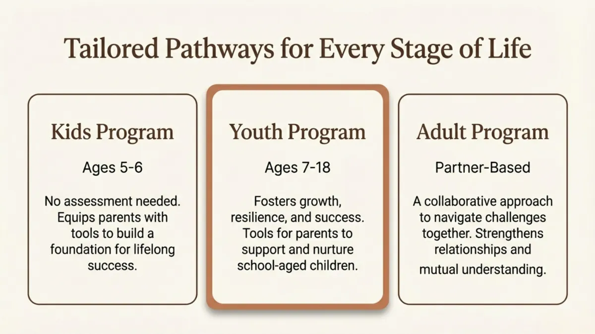 Tailored pathways for every stage of life — Kids Program ages 5–6: no assessment needed, equips parents with tools to build a foundation for lifelong success; Youth Program ages 7–18: fosters growth, resilience, and success with tools for parents to support school-aged children; Adult Program partner-based: collaborative approach, strengthens relationships and mutual understanding