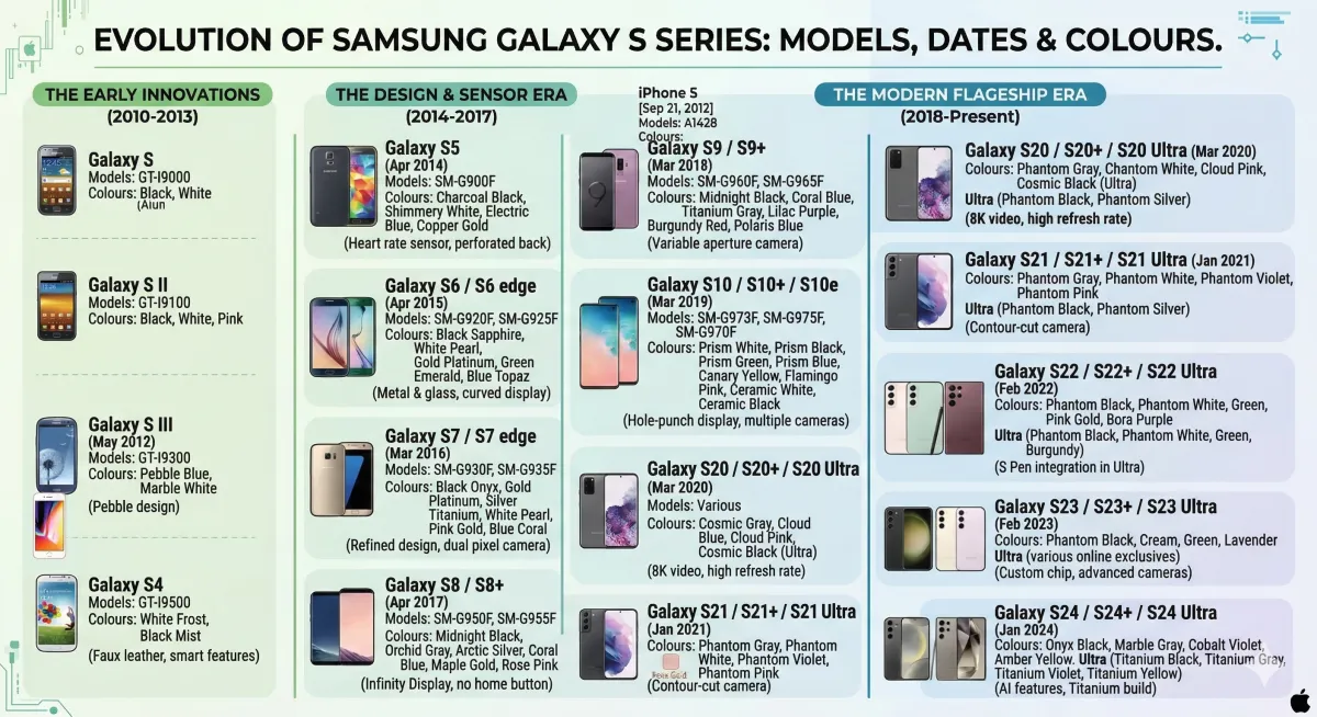Samsung S Series by release date