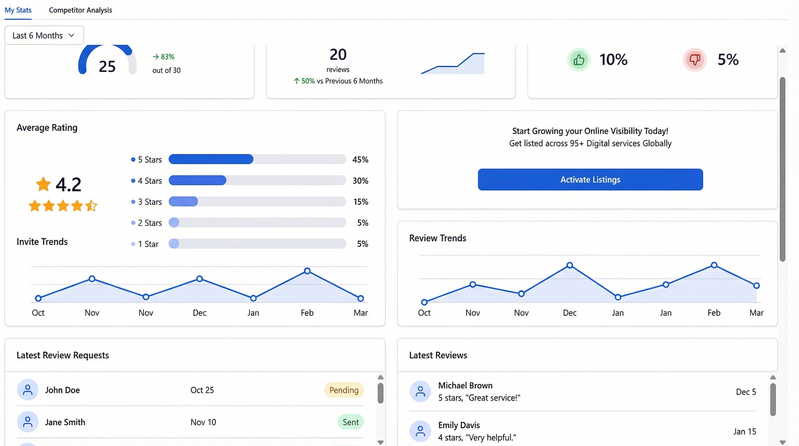 Reputation overview dashboard