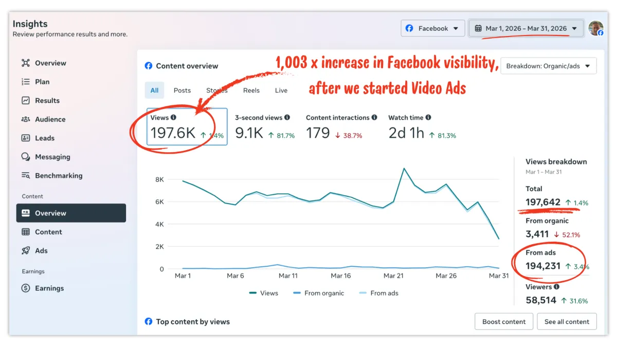 Med Spa Case Study Graph