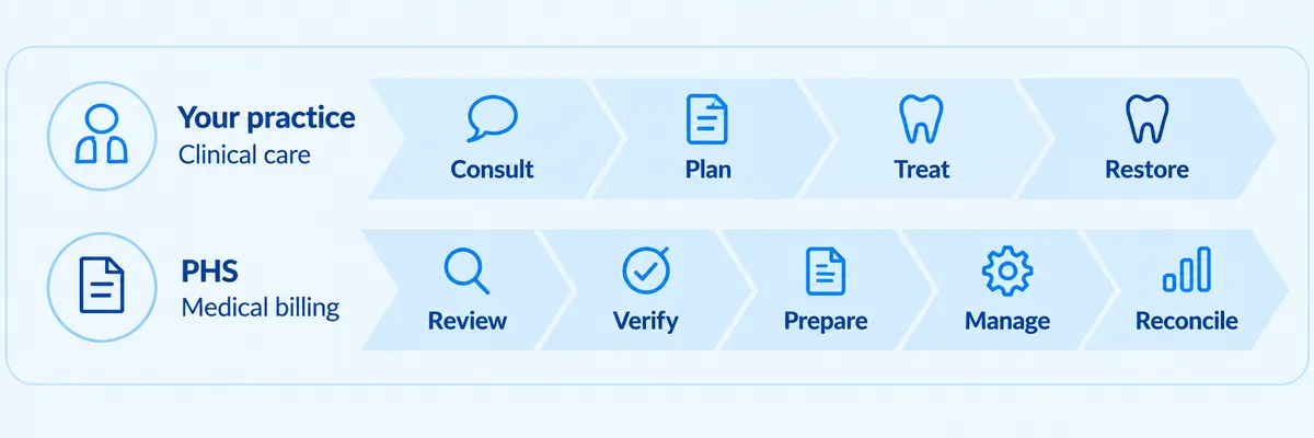 Two coordinated tracks: your practice provides clinical care through Consult, Plan, Treat and Restore. PHS handles medical billing through Review, Verify, Prepare, Manage and Reconcile.