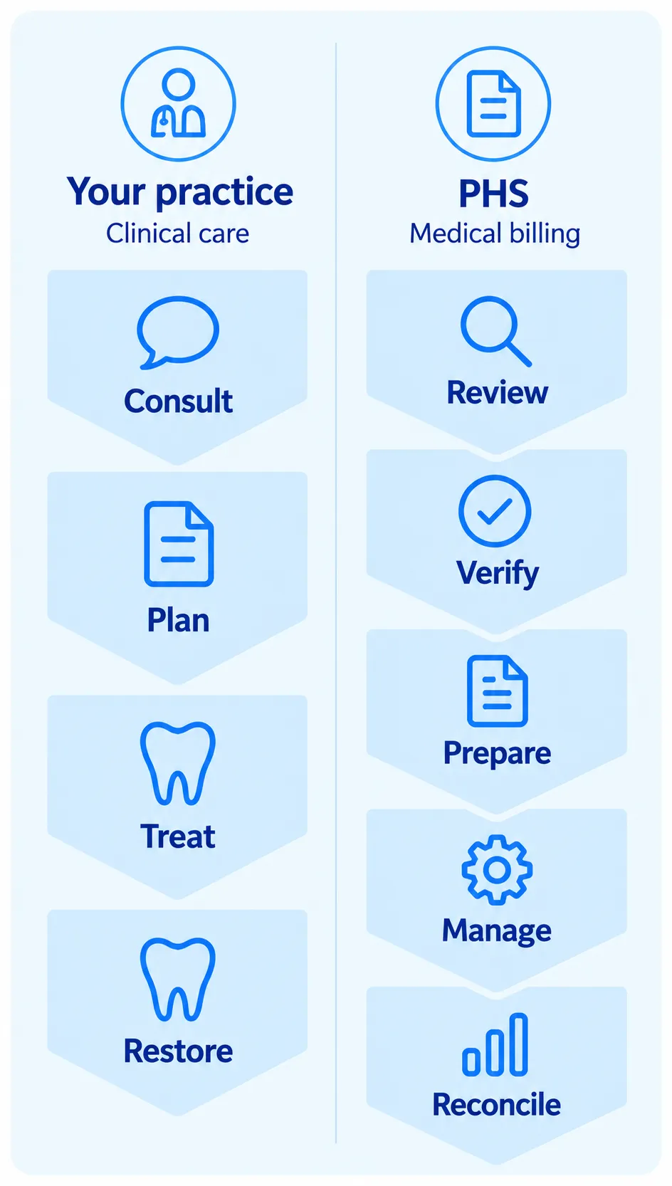 Your practice clinical care: Consult, Plan, Treat, Restore. PHS medical billing: Review, Verify, Prepare, Manage, Reconcile.