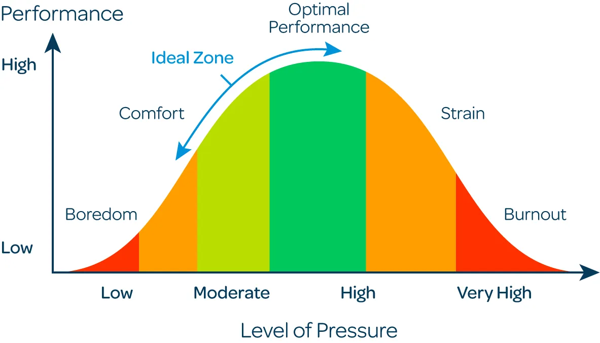 Graph showing performance and Level of pressure