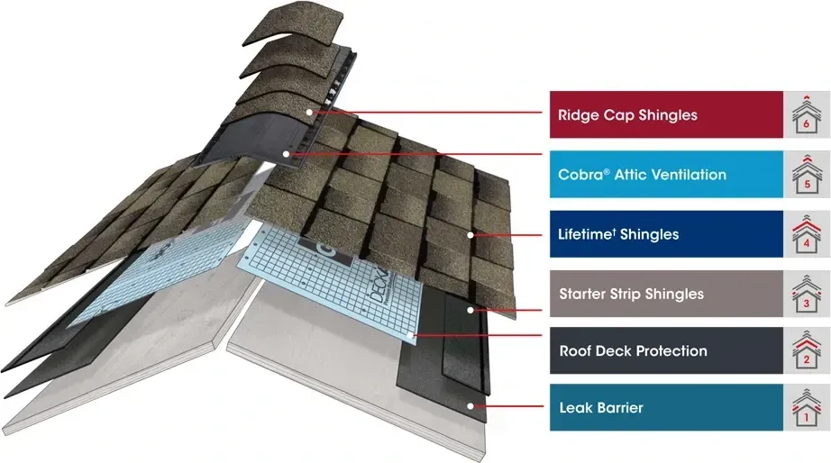 the parts of shingle roofing