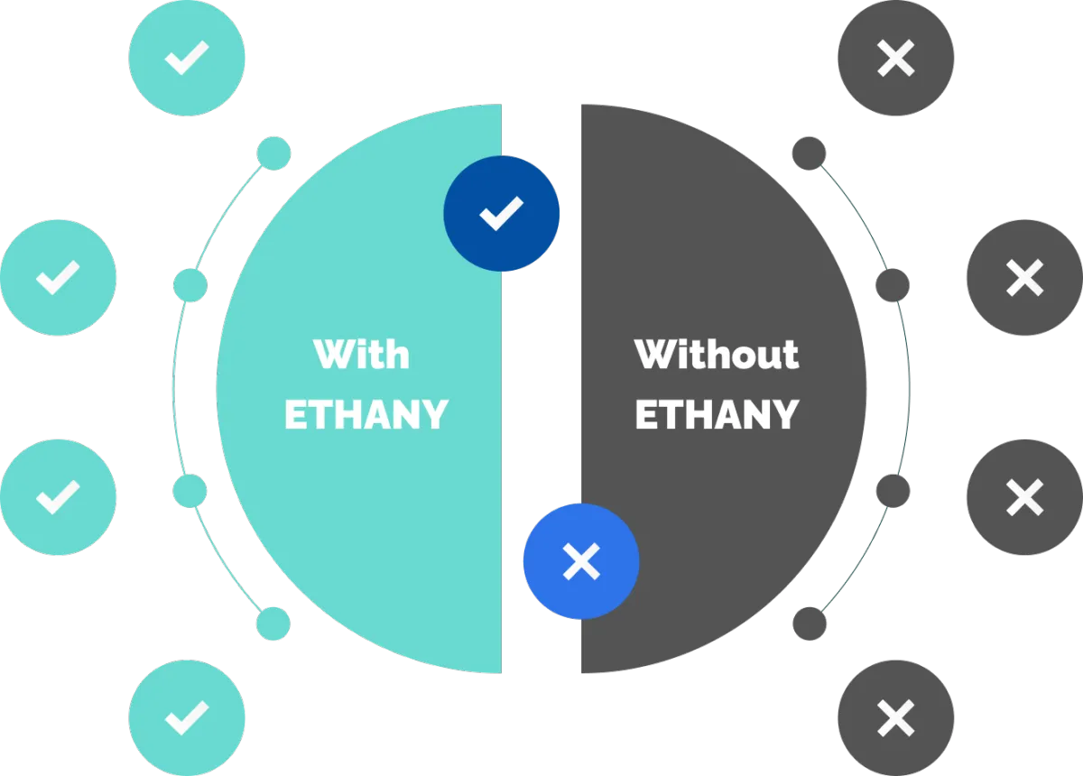 A infographic of the benefits of working with Ethany