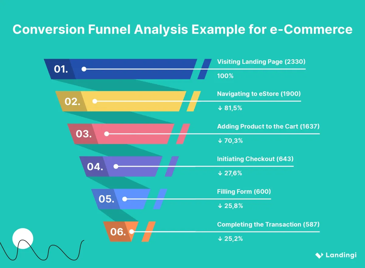 high-converting funnels