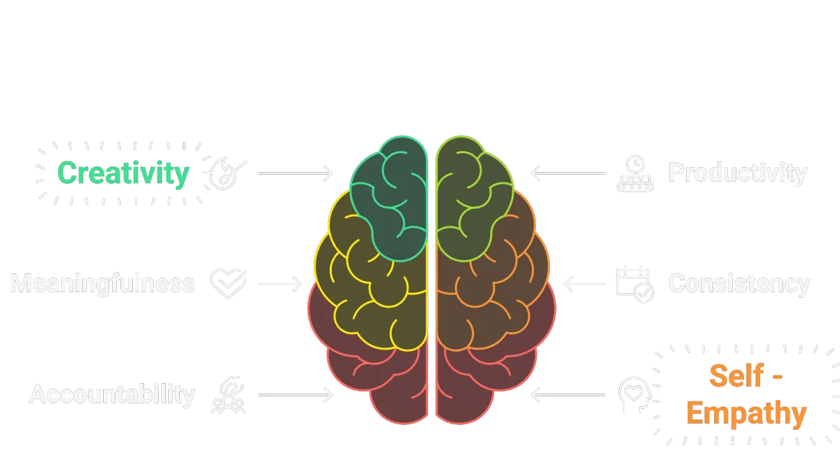 The Creative Burst Framework has six properties; Self Empathy, Consistency, Producivity, Accountability, Meaningfulness, and Creativity