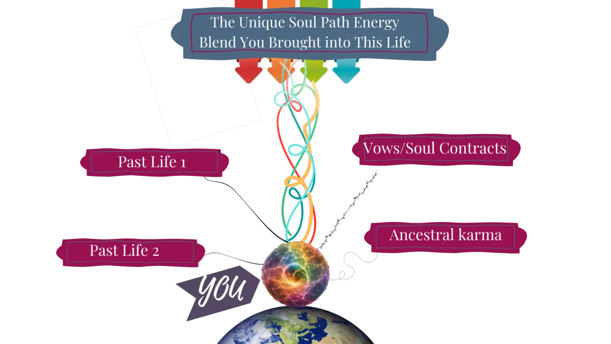 The Energy System of You Schematic, Past life, Ancestral Karma, Soul Path Energy