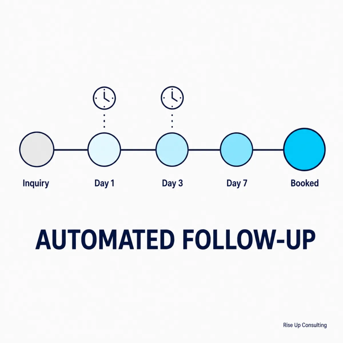 How to build an automated follow-up sequence for service business leads