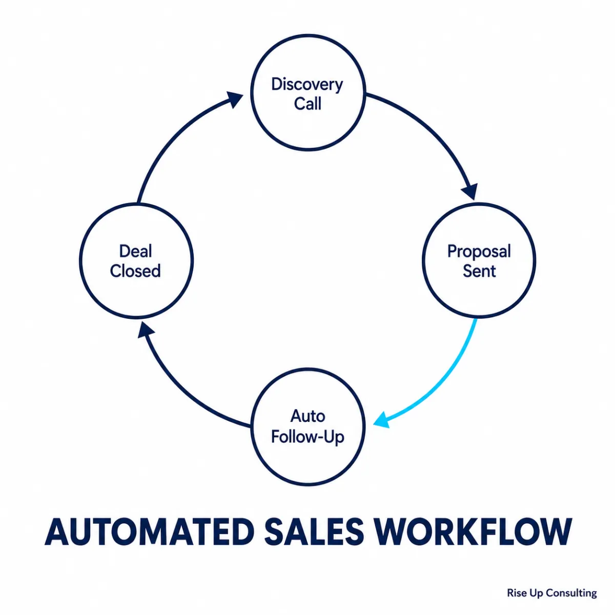 Sales Workflow Automation for Small Consulting Firms