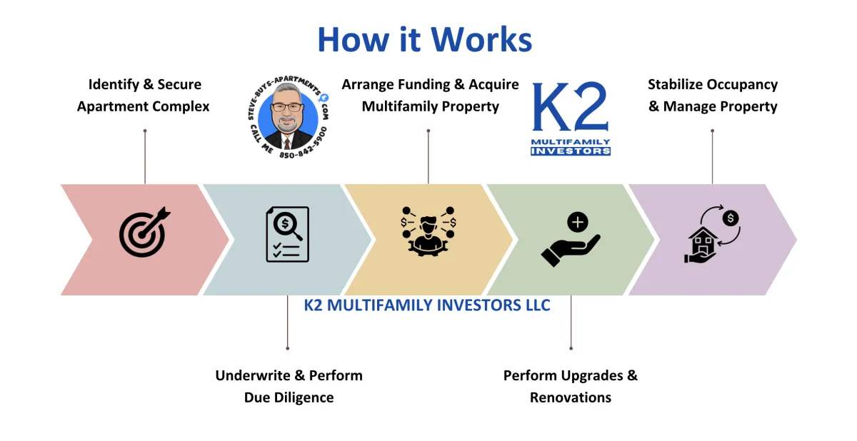K2's Multifamily Acquisitions Timeline and Process - We Buy Apartment Complexes