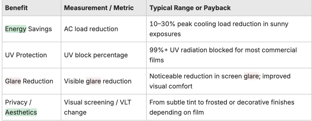 Table summarizing benefits of commercial window film, including energy savings, UV protection, glare reduction, and privacy enhancements for businesses.