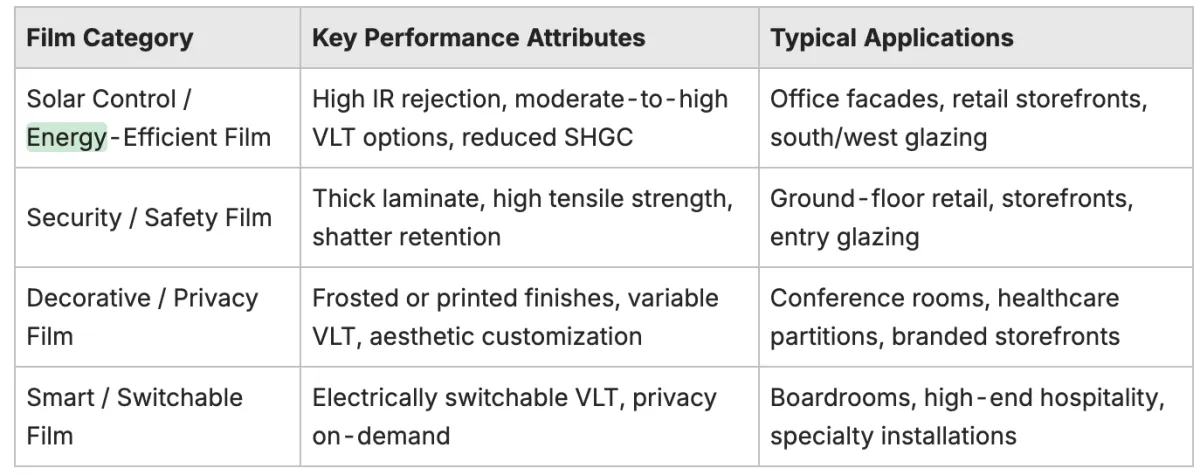 Comparison chart of commercial window film categories including solar control, energy-efficient, security, decorative, and smart films, highlighting key performance attributes and typical applications for businesses in Bend, Oregon.