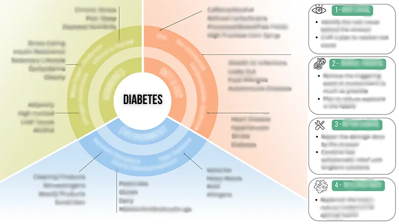 Conquer Your Diabetes