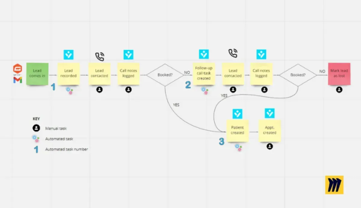Zapier automation build 1