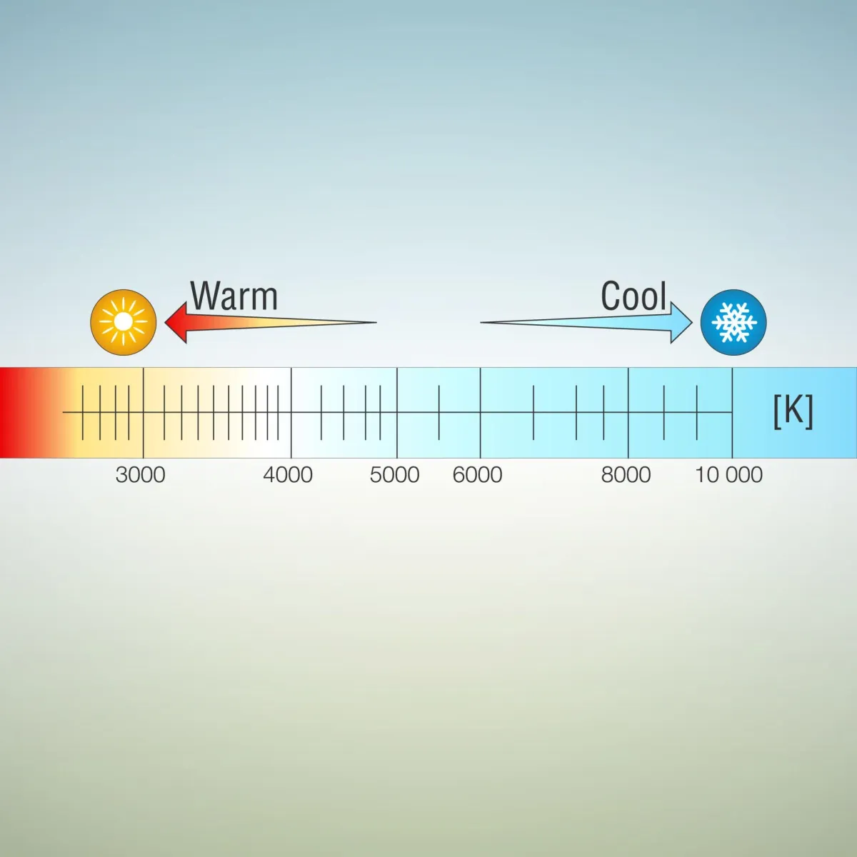 a linear graph of color temperature