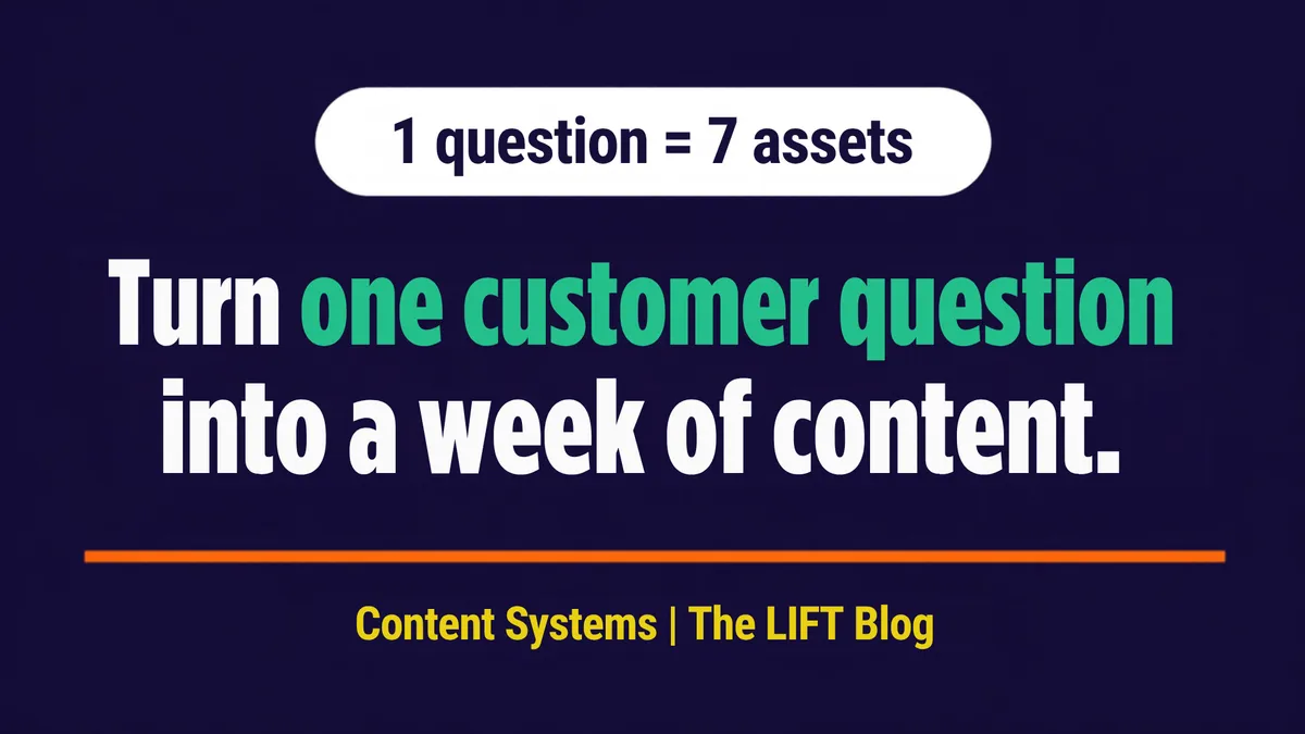 The 1-to-7 Content System: Turn One Customer Question Into a Week of Useful Content