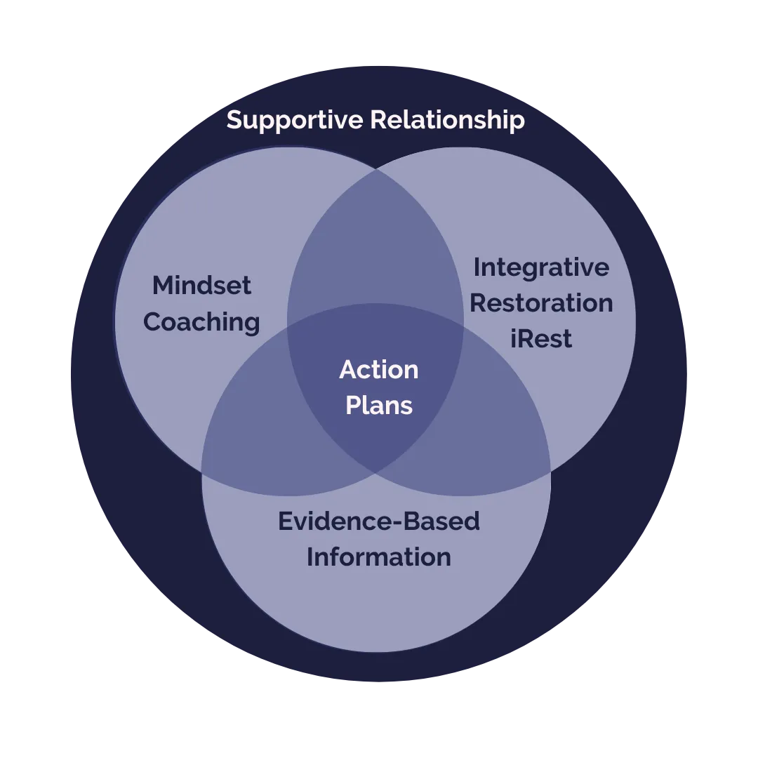 An image of a venn diagram explaining what you can expect to get out of fertility coaching, including supportive relationship, mindset coaching, integrative restoration irest, evidence-based information, and action plans