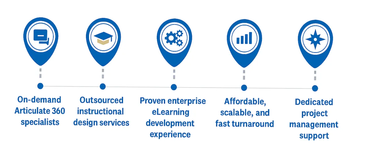 Why Choose Our Articulate 360 Agency