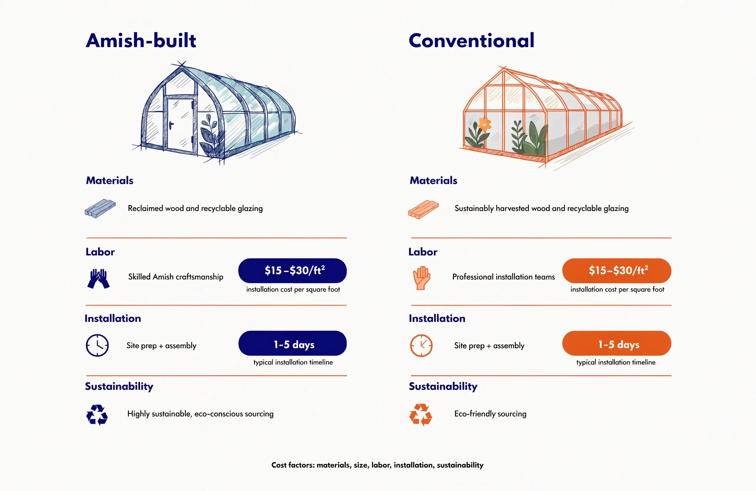 How Much Does an Amish-Built Greenhouse Cost? Complete 2025 Pricing Guide