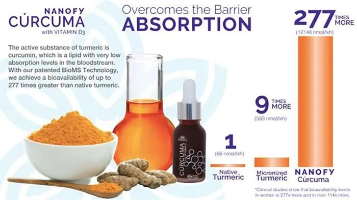 Overcoming Curcumin Absorption with Advanced Technology