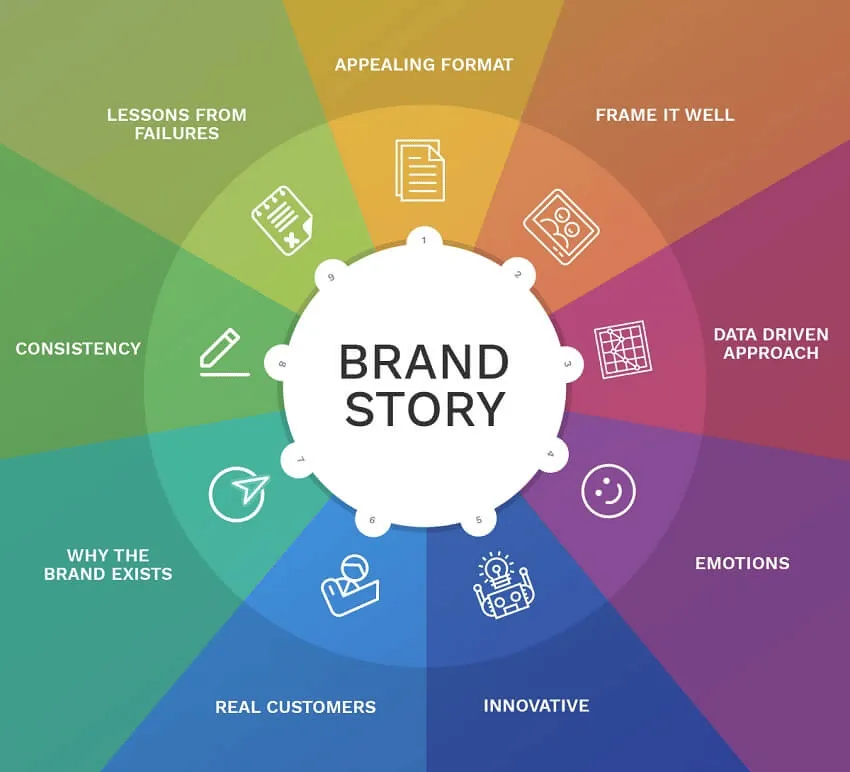 Creative content workflow and brand storytelling process
