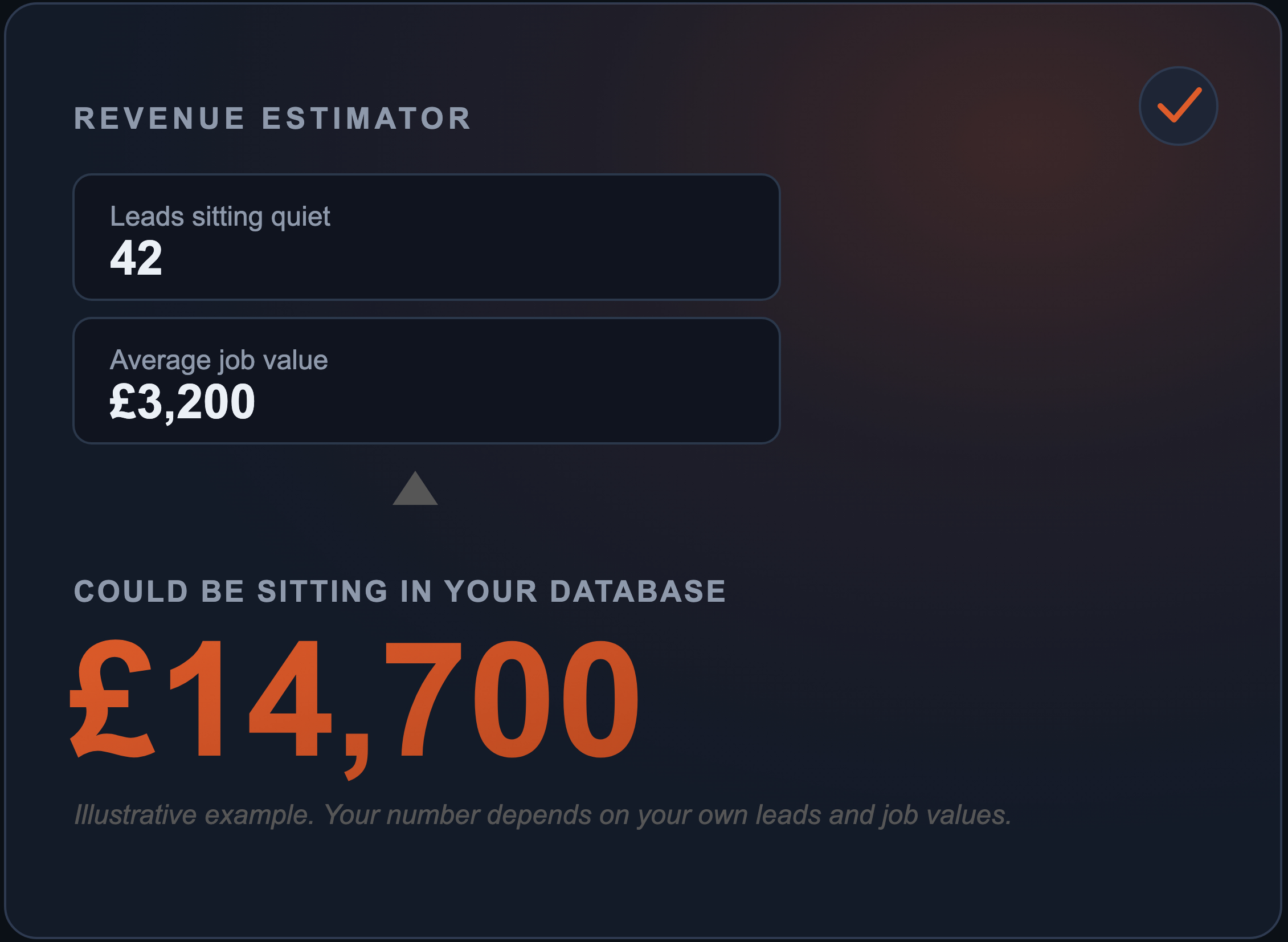 Revenue estimator showing 42 leads sitting quiet at an average job value of £3,200, totalling an estimated £14,700 that could be sitting in your database.