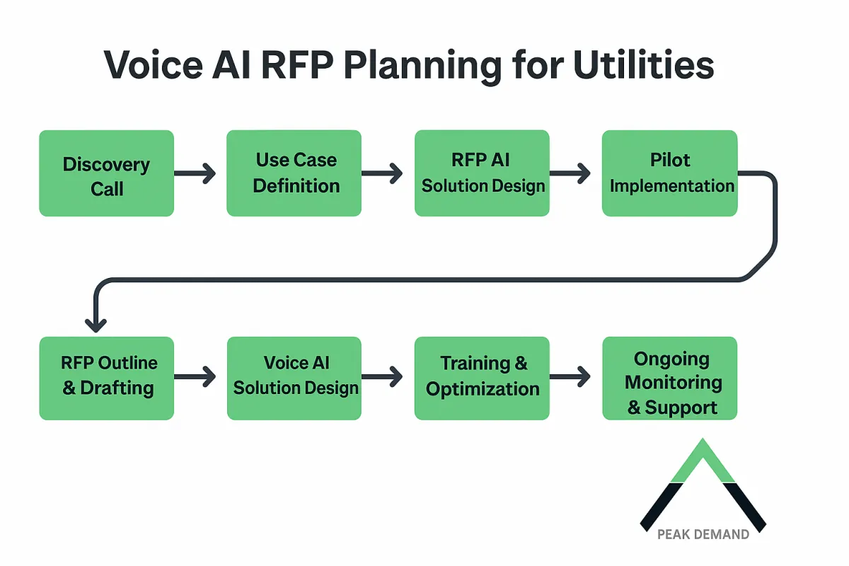 A flowchart-style infographic with a dark background showing the utility sector RFP workflow. It includes steps such as voice AI agent engagement, project ID verification, use case fit discussion, proposal handling, support and compliance, and discovery call scheduling. The Peak Demand logo is present at the bottom.