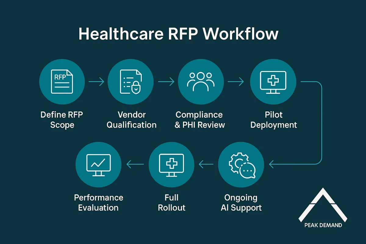 A dark-themed flowchart illustrating the Voice AI RFP workflow for the healthcare sector. Nodes include inbound inquiry, service fit discussion, compliance verification, scheduling assistance, data security assurance, and call-to-action prompting. Features the Peak Demand logo.