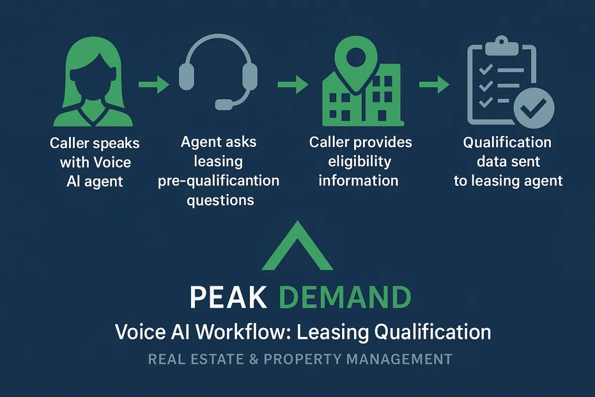 A navy blue themed landscape infographic for property managers. The workflow involves incoming inquiries, prequalification prompts, unit availability, tour scheduling, lead capture, and CRM syncing.