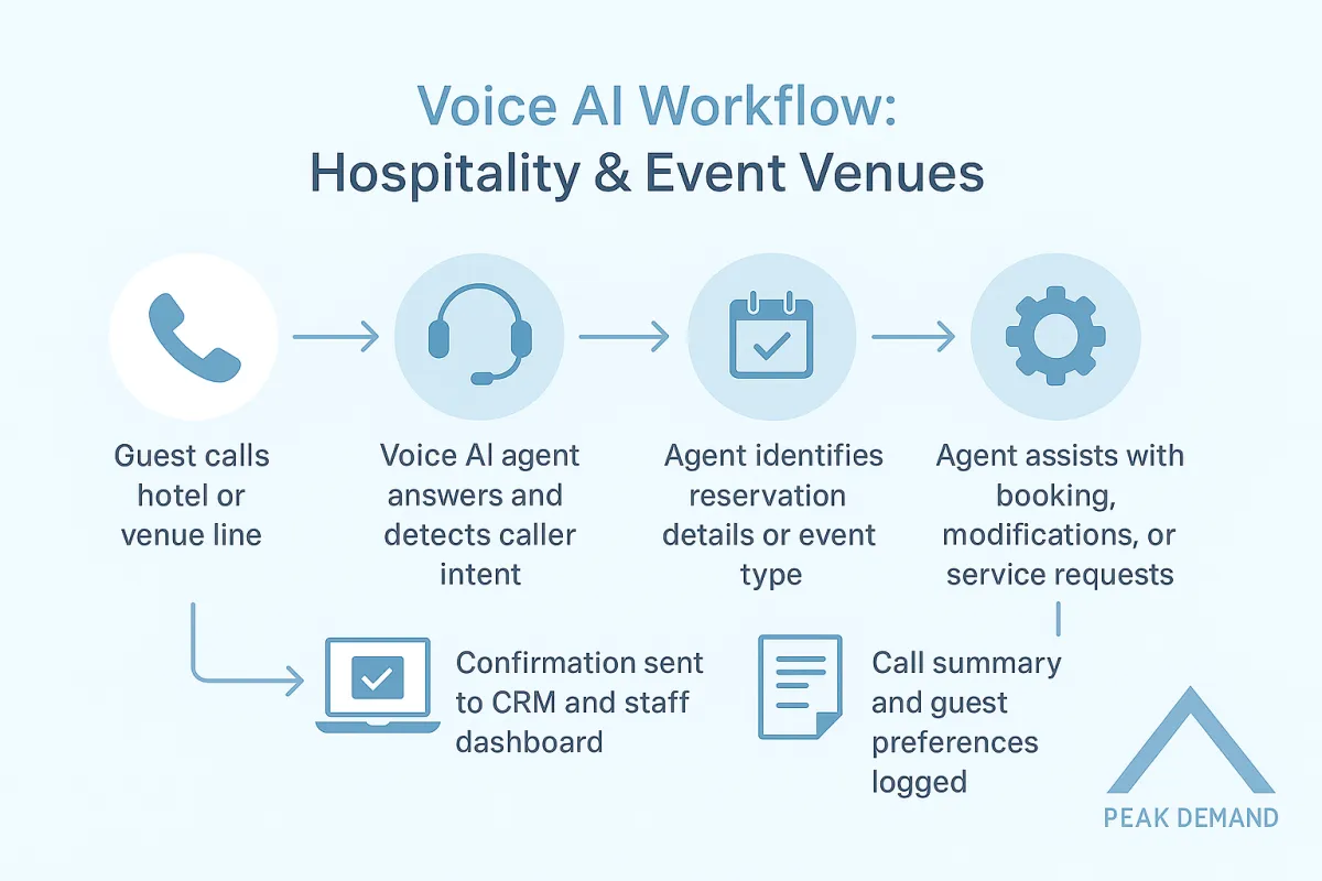 A soft, trustworthy color palette infographic showing workflows for voice AI in hotels and venues. Includes greeting guests, booking support, event inquiries, escalations, follow-ups, and booking confirmation.