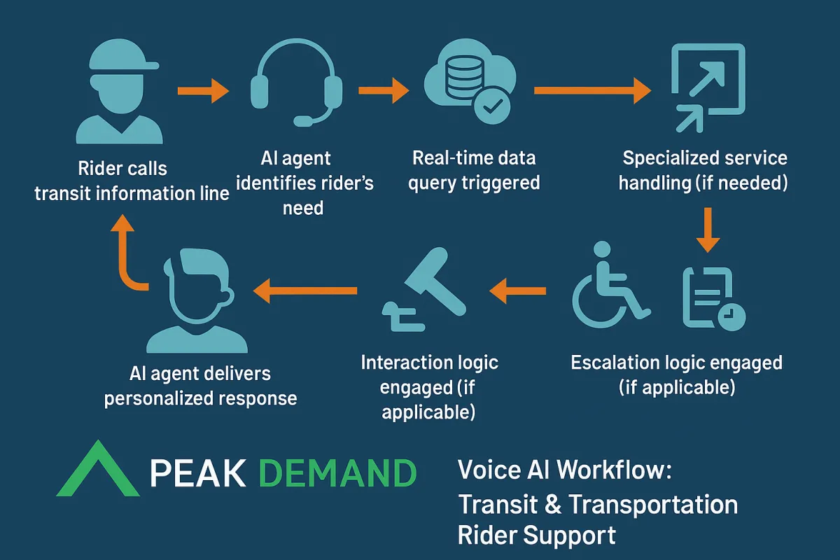 A transportation workflow infographic with slate and blue tones. Covers real-time schedule requests, delay alerts, trip planning, lost item logging, multilingual assistance, and compliance audit integration.