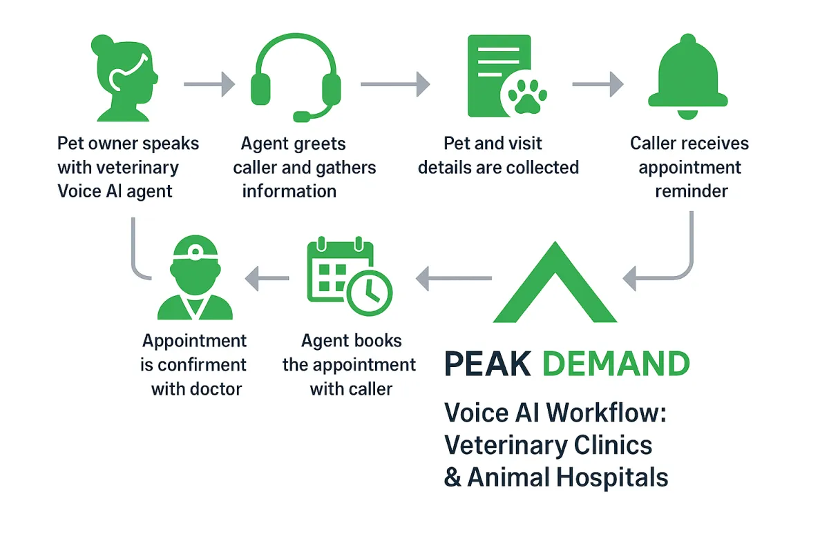 A white-background infographic showing a 6-node Voice AI workflow. Includes client inquiry, pet info collection, triage questions, appointment booking, health status logging, and escalation.
