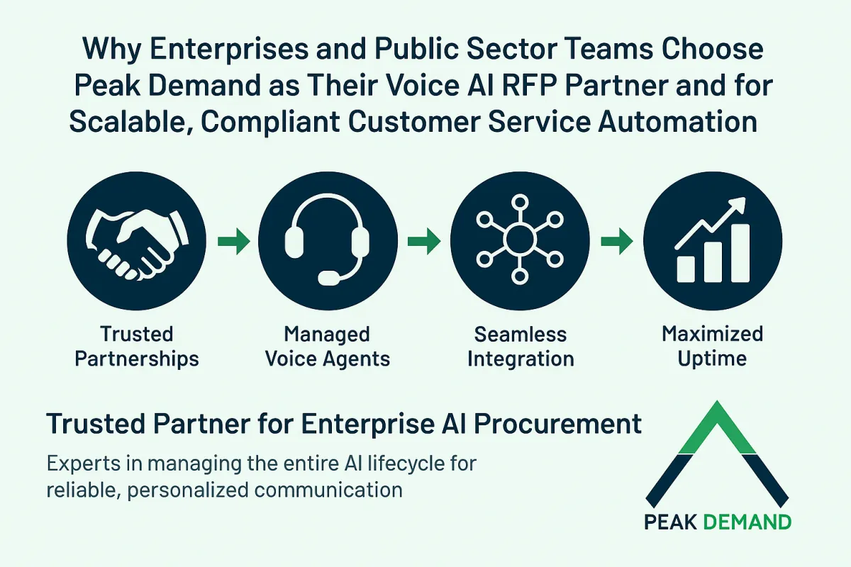 An icon-based graphic illustrating why enterprise and public sector teams choose Peak Demand. Captions highlight managed AI lifecycle, ERP integration, 24/7 automation, production alerts, and performance analytics.
