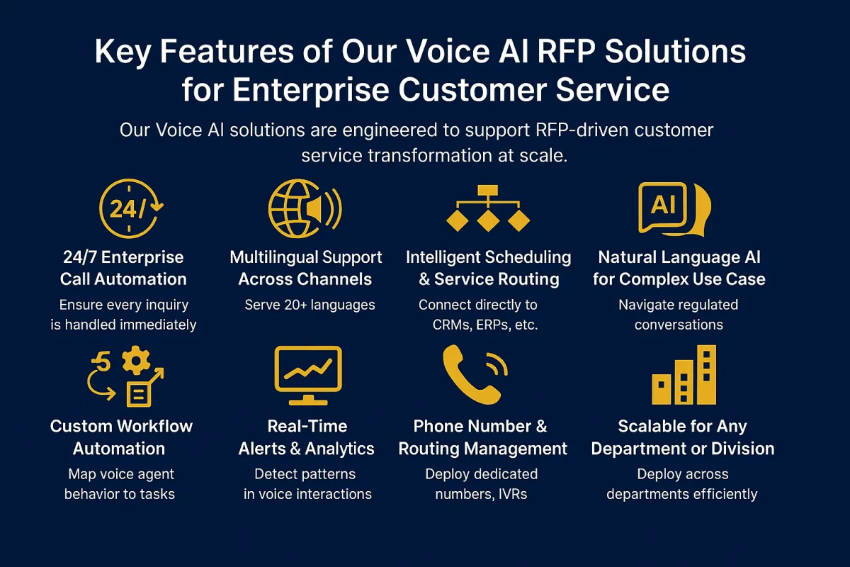 A visual breakdown of 8 key features of the Peak Demand Voice AI solution. Highlights include 24/7 automation, multilingual handling, real-time alerts, transcripts, CRM syncing, call routing, workflow automation, and NLP.
