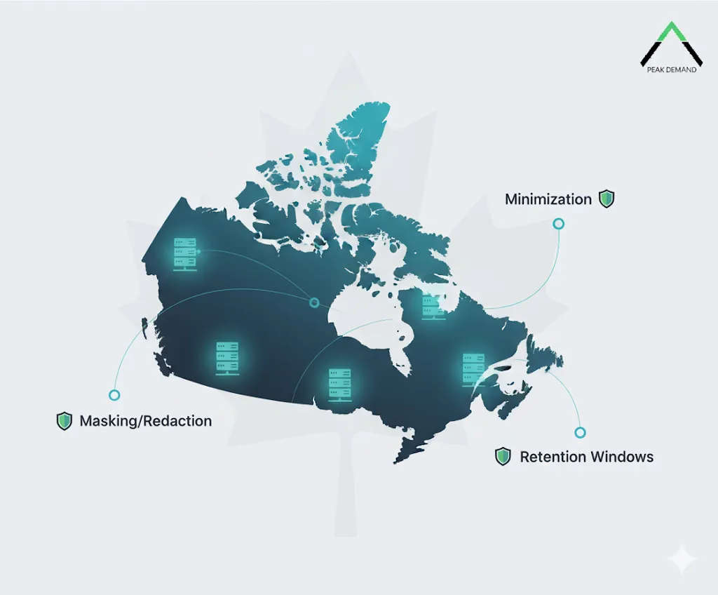 Canadian data residency compliance illustration showing Peak Demand Voice AI safeguards for minimization, masking and redaction, and retention windows across secure servers in Canada
