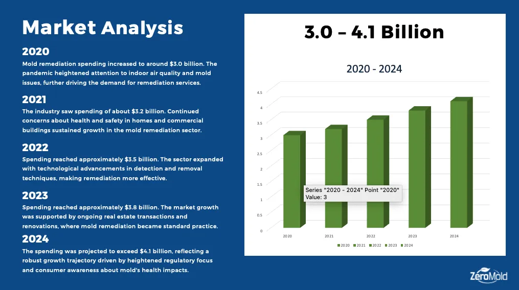 Mold Market Analysis