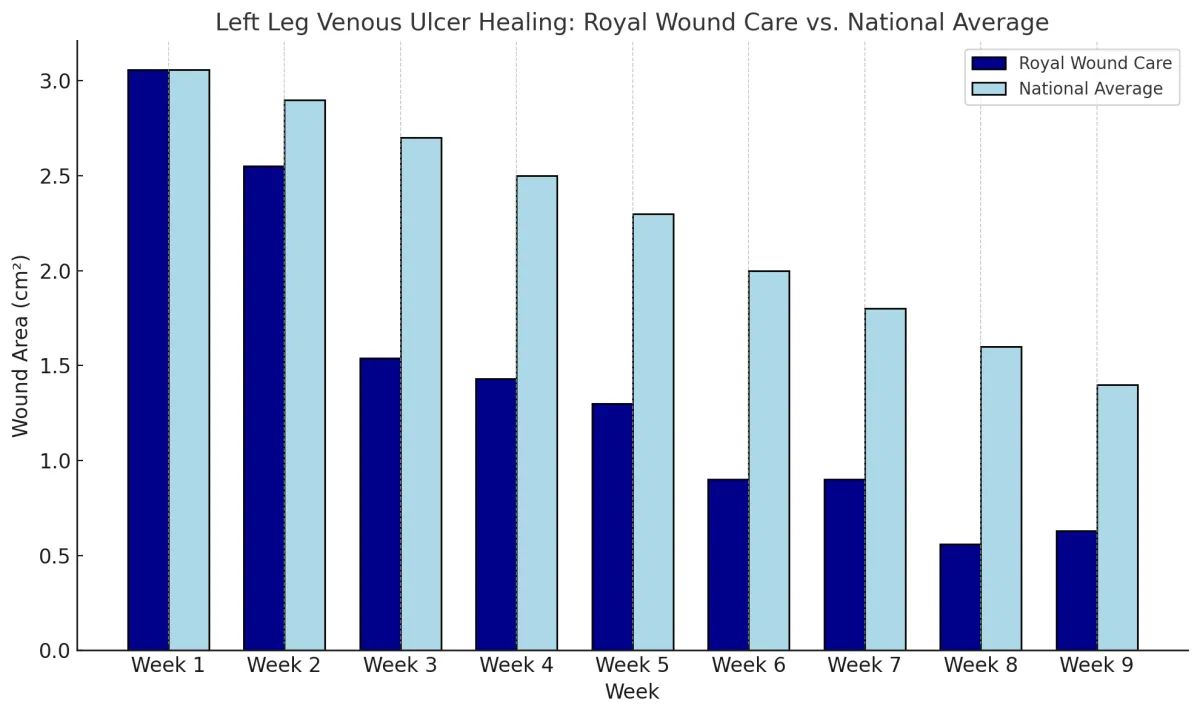 Royal Wound Care clinician applying professional wound dressing to elderly patient's hand, promoting safe and effective outpatient wound care services.