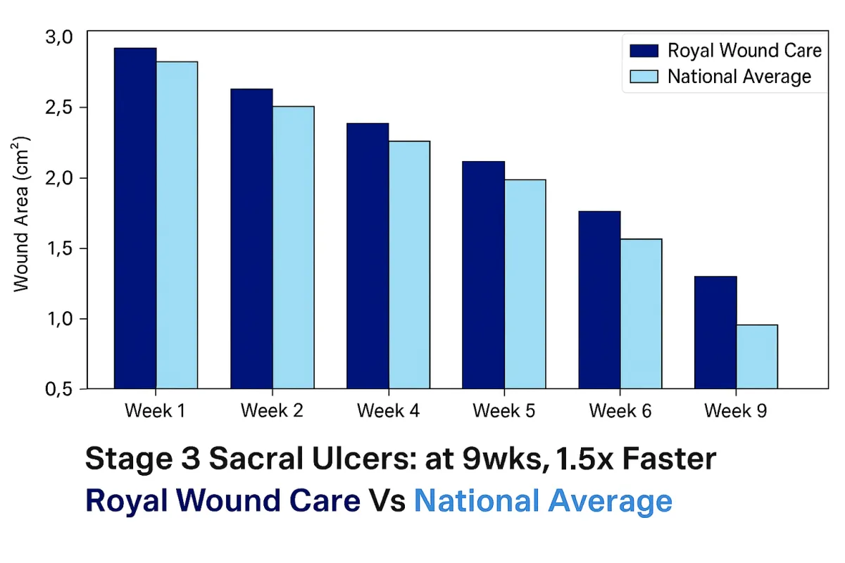 Royal Wound Care physician providing compassionate support to elderly patient, promoting advanced wound care solutions with modern technology.