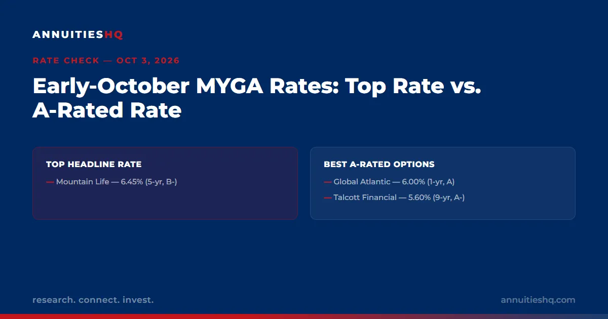 Early-October 2026 MYGA Rates: The Top Offer Still Isn't From an A-Rated Carrier