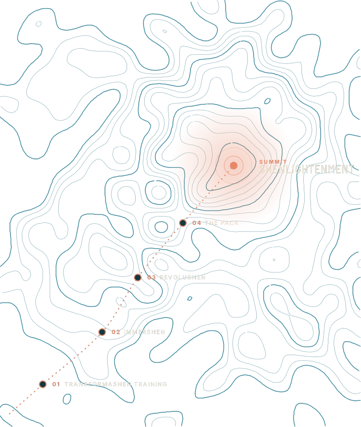 Contour map of the Shen Life path, rising from Transformashen Training to Shenlightenment